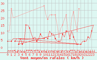 Courbe de la force du vent pour Genve (Sw)