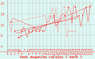 Courbe de la force du vent pour Niederstetten