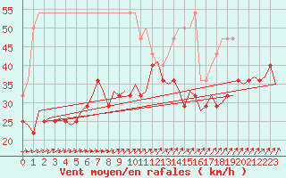 Courbe de la force du vent pour Visby Flygplats