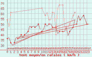 Courbe de la force du vent pour Vlieland