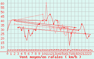 Courbe de la force du vent pour Poprad / Tatry