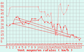 Courbe de la force du vent pour Wattisham