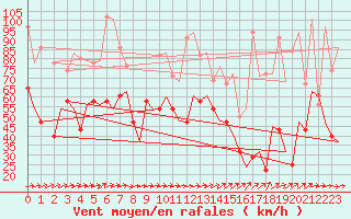 Courbe de la force du vent pour Noervenich