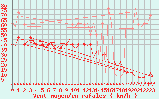 Courbe de la force du vent pour Niederstetten