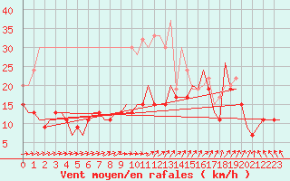 Courbe de la force du vent pour Leconfield