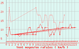 Courbe de la force du vent pour Eindhoven (PB)