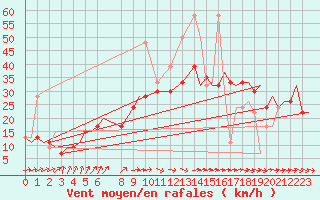 Courbe de la force du vent pour Vamdrup