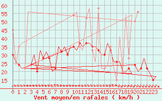 Courbe de la force du vent pour Tanger Aerodrome