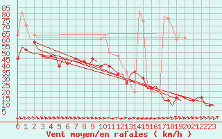 Courbe de la force du vent pour Wattisham