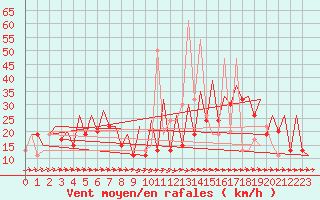 Courbe de la force du vent pour Melilla