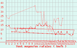 Courbe de la force du vent pour Groningen Airport Eelde