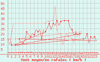 Courbe de la force du vent pour Albacete / Los Llanos