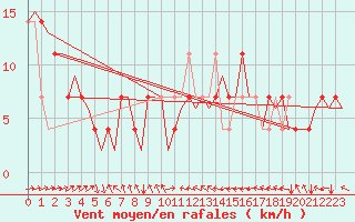 Courbe de la force du vent pour Noervenich