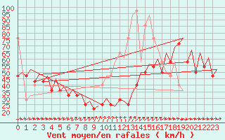 Courbe de la force du vent pour Le Goeree