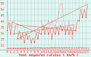 Courbe de la force du vent pour Platform F3-fb-1 Sea