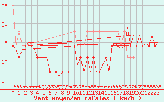 Courbe de la force du vent pour Erfurt-Bindersleben