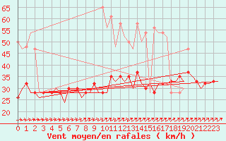 Courbe de la force du vent pour London / Heathrow (UK)