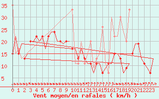 Courbe de la force du vent pour Erzurum