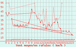 Courbe de la force du vent pour Vlissingen