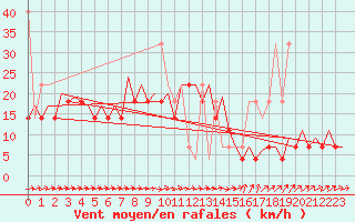 Courbe de la force du vent pour Warszawa-Okecie