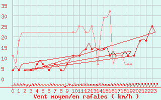 Courbe de la force du vent pour Rotterdam Airport Zestienhoven