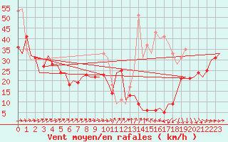 Courbe de la force du vent pour Berlin-Schoenefeld