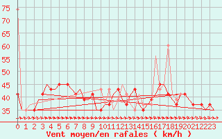 Courbe de la force du vent pour Djerba Mellita