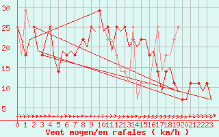 Courbe de la force du vent pour Noervenich