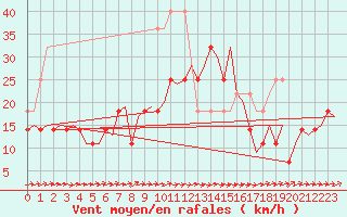 Courbe de la force du vent pour Linkoping / Malmen