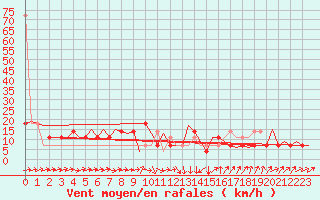 Courbe de la force du vent pour Ingolstadt