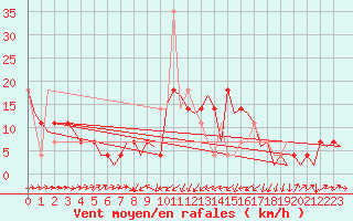 Courbe de la force du vent pour Altenstadt