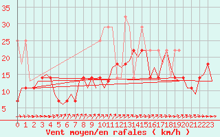 Courbe de la force du vent pour Luxembourg (Lux)