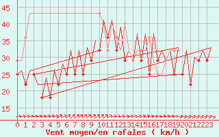 Courbe de la force du vent pour Platform J6-a Sea