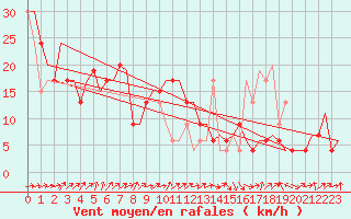 Courbe de la force du vent pour Constantine