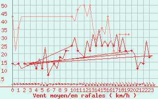 Courbe de la force du vent pour Lelystad