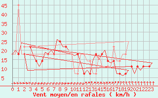 Courbe de la force du vent pour Nordholz