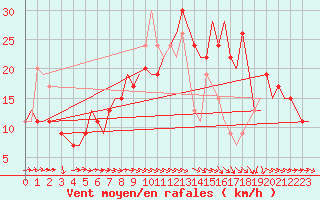 Courbe de la force du vent pour Bournemouth (UK)