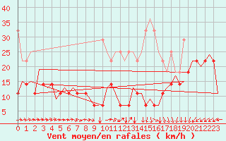 Courbe de la force du vent pour Luxembourg (Lux)