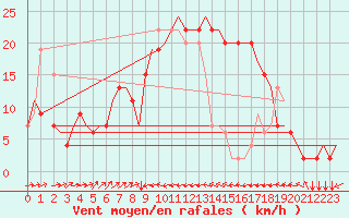 Courbe de la force du vent pour Catania / Fontanarossa