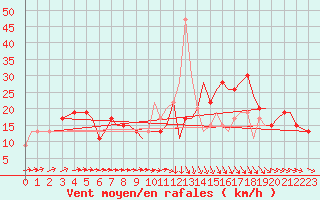 Courbe de la force du vent pour Bournemouth (UK)