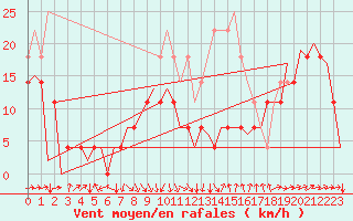 Courbe de la force du vent pour Sibiu