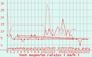 Courbe de la force du vent pour Muenster / Osnabrueck