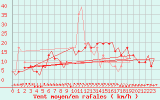 Courbe de la force du vent pour Madrid / Cuatro Vientos