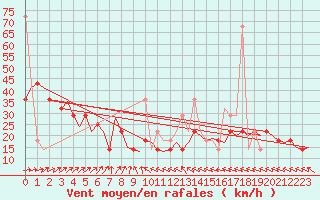 Courbe de la force du vent pour Haugesund / Karmoy
