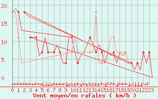 Courbe de la force du vent pour Altenstadt