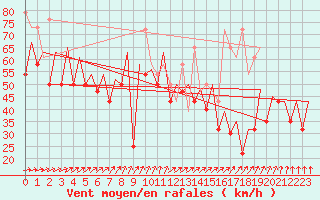 Courbe de la force du vent pour Platform L9-ff-1 Sea