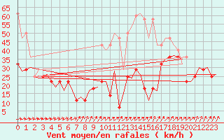 Courbe de la force du vent pour Kittila