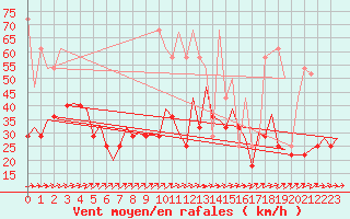 Courbe de la force du vent pour Lodz