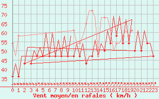 Courbe de la force du vent pour Platform P11-b Sea