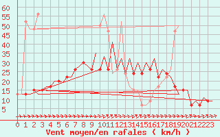 Courbe de la force du vent pour Farnborough